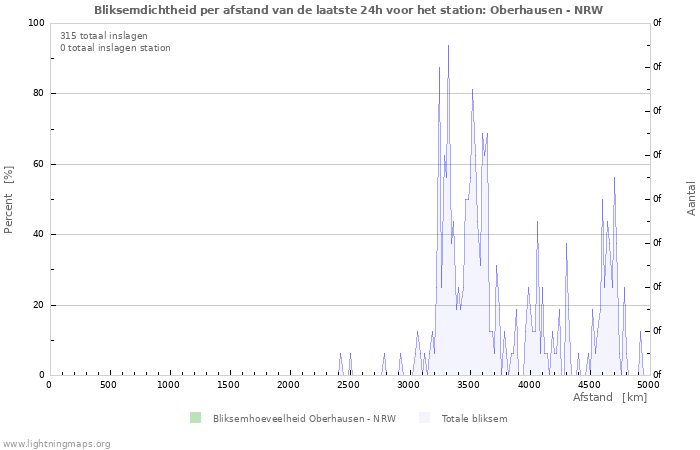 Grafieken: Bliksemdichtheid per afstand