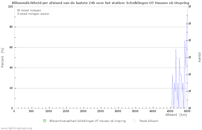 Grafieken: Bliksemdichtheid per afstand