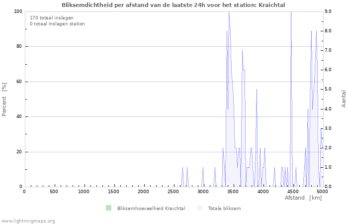 Grafieken: Bliksemdichtheid per afstand