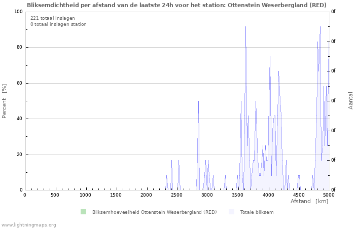 Grafieken: Bliksemdichtheid per afstand