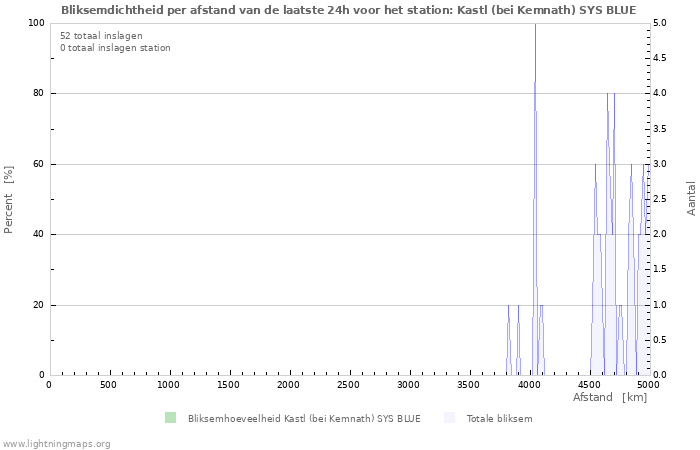Grafieken: Bliksemdichtheid per afstand
