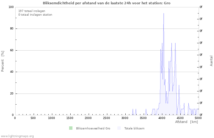 Grafieken: Bliksemdichtheid per afstand