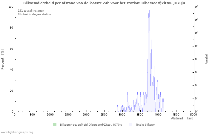 Grafieken: Bliksemdichtheid per afstand