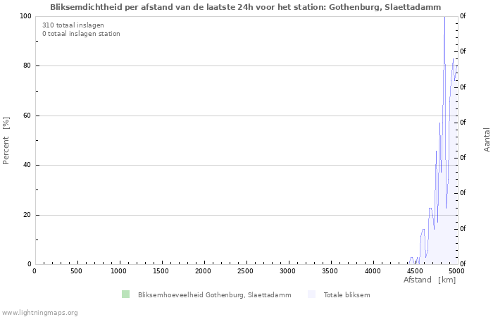 Grafieken: Bliksemdichtheid per afstand