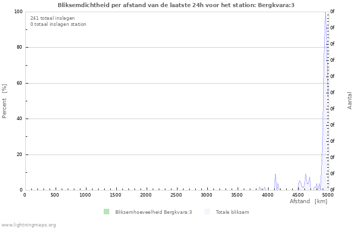 Grafieken: Bliksemdichtheid per afstand