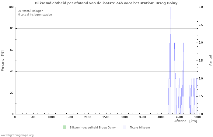 Grafieken: Bliksemdichtheid per afstand