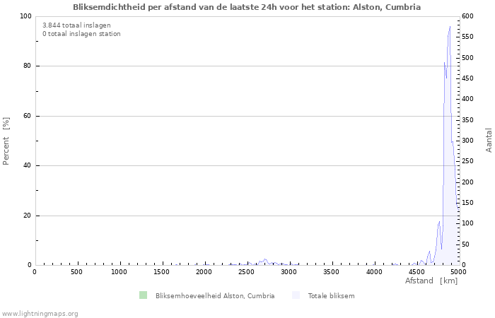 Grafieken: Bliksemdichtheid per afstand