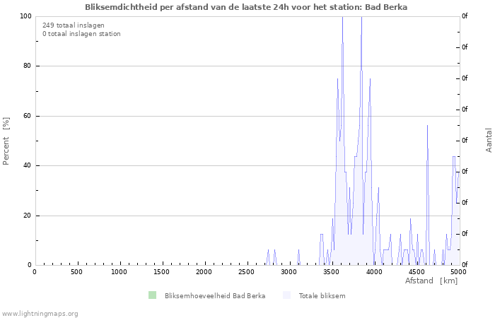 Grafieken: Bliksemdichtheid per afstand