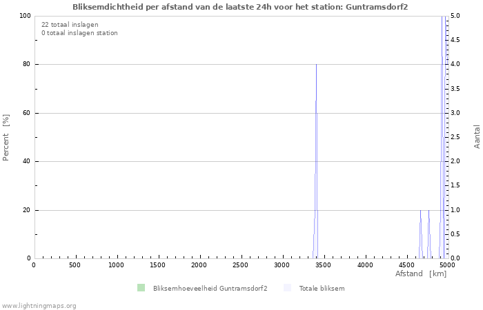 Grafieken: Bliksemdichtheid per afstand