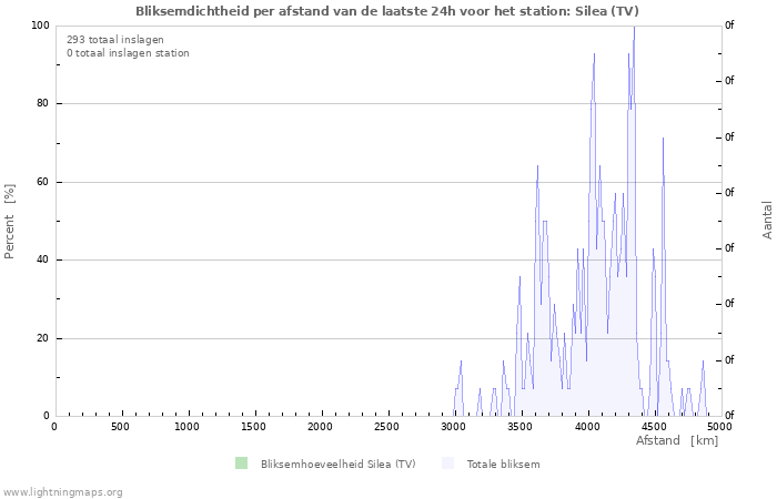 Grafieken: Bliksemdichtheid per afstand