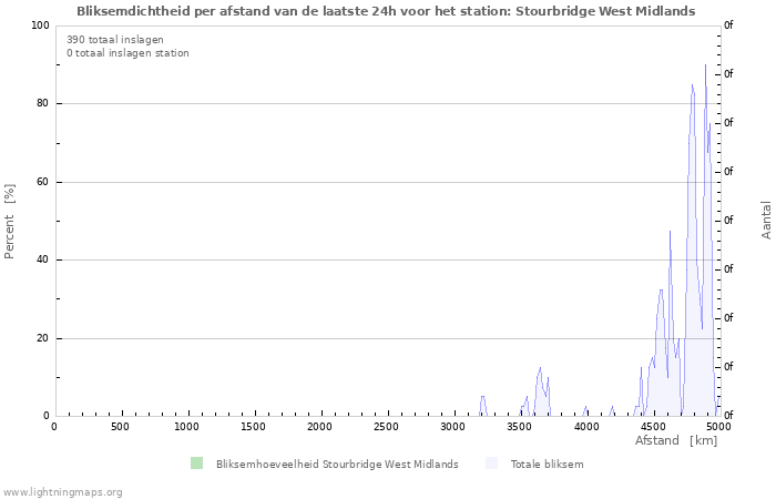 Grafieken: Bliksemdichtheid per afstand