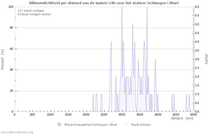 Grafieken: Bliksemdichtheid per afstand