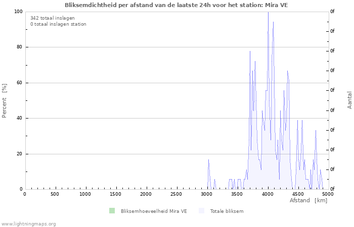 Grafieken: Bliksemdichtheid per afstand