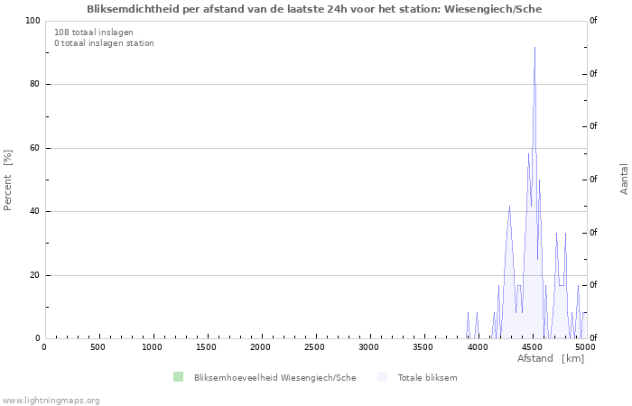 Grafieken: Bliksemdichtheid per afstand