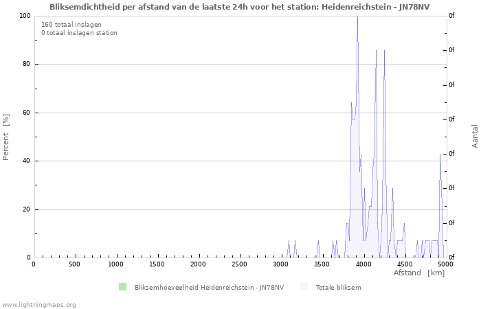 Grafieken: Bliksemdichtheid per afstand