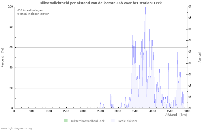 Grafieken: Bliksemdichtheid per afstand