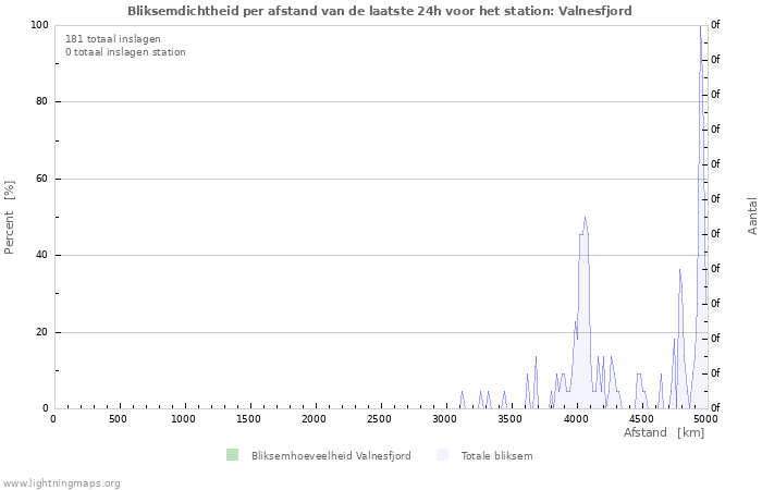 Grafieken: Bliksemdichtheid per afstand