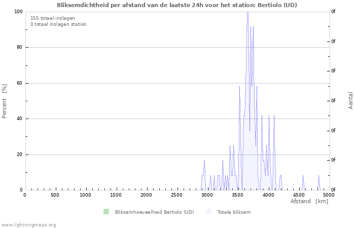 Grafieken: Bliksemdichtheid per afstand