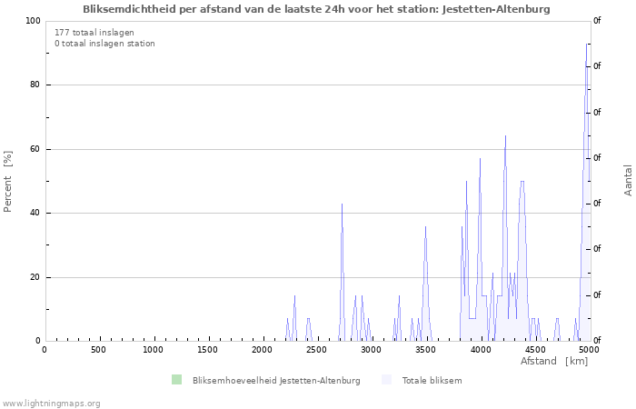 Grafieken: Bliksemdichtheid per afstand