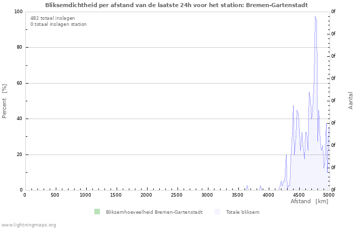 Grafieken: Bliksemdichtheid per afstand