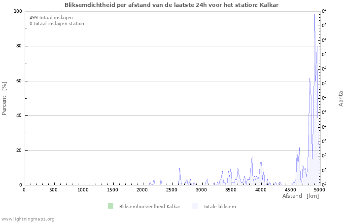 Grafieken: Bliksemdichtheid per afstand
