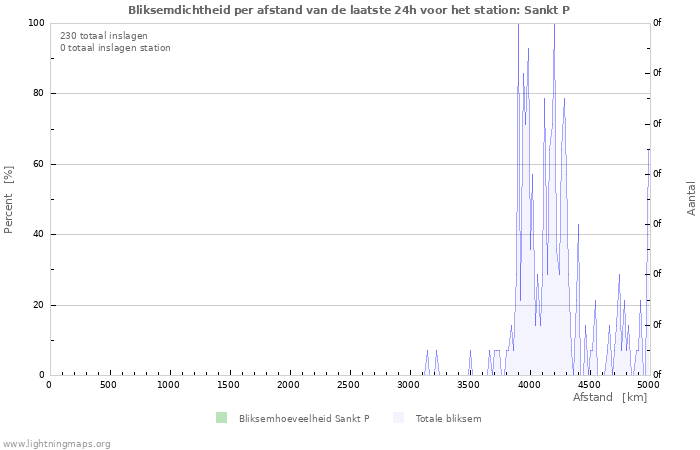 Grafieken: Bliksemdichtheid per afstand