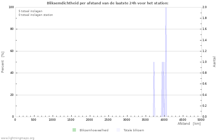 Grafieken: Bliksemdichtheid per afstand