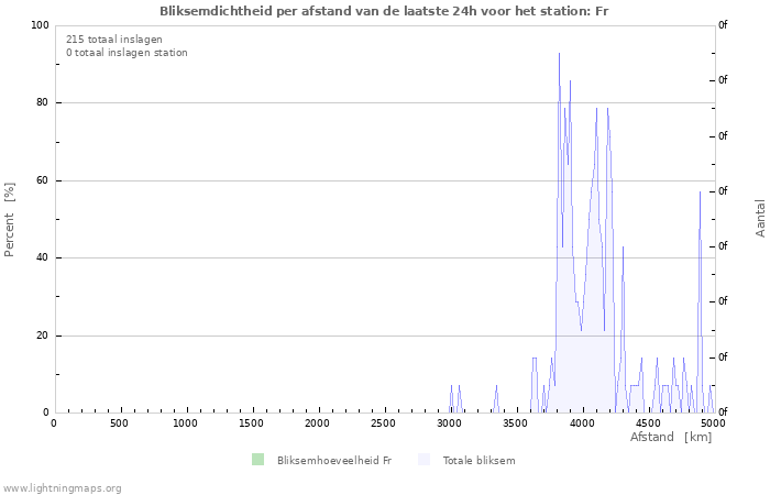 Grafieken: Bliksemdichtheid per afstand