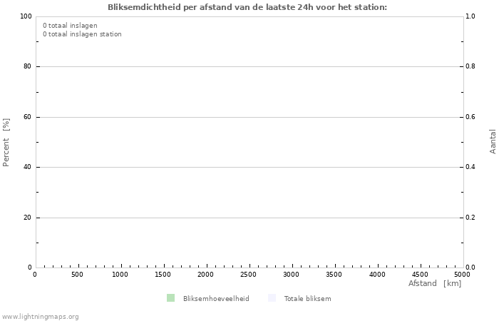 Grafieken: Bliksemdichtheid per afstand