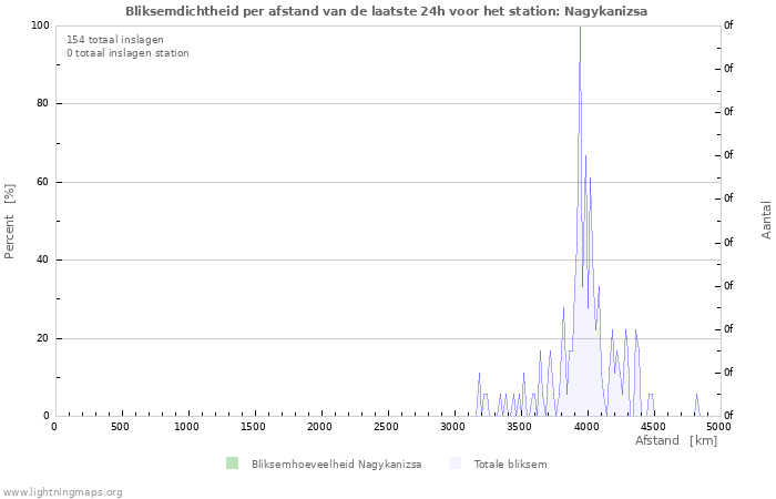 Grafieken: Bliksemdichtheid per afstand