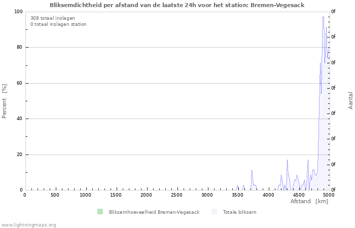 Grafieken: Bliksemdichtheid per afstand