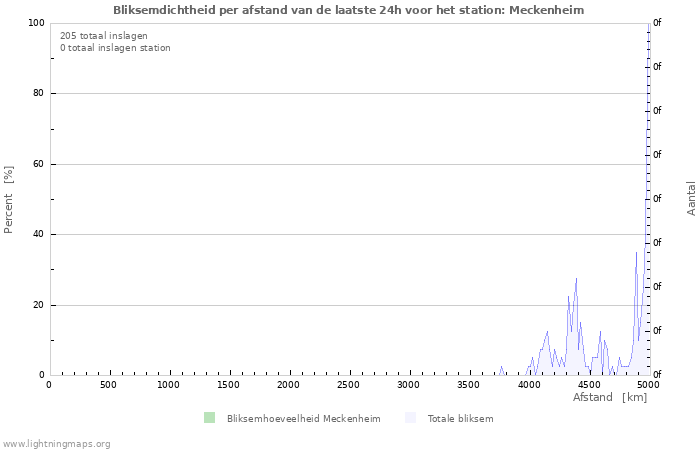 Grafieken: Bliksemdichtheid per afstand