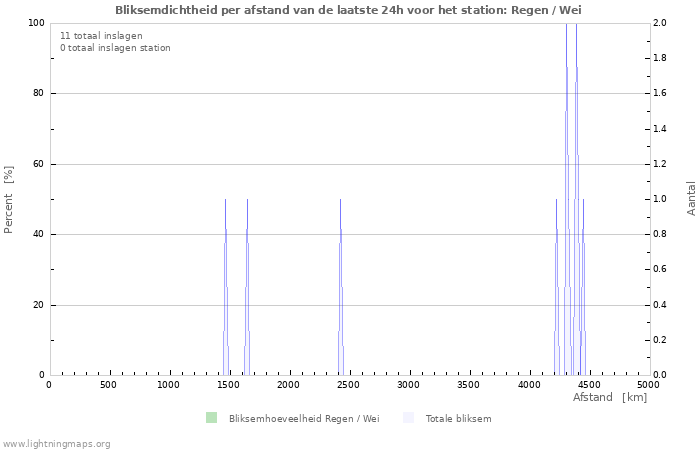 Grafieken: Bliksemdichtheid per afstand