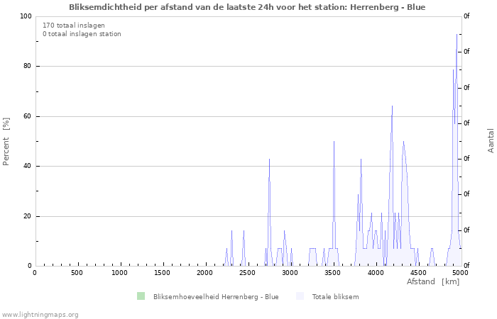 Grafieken: Bliksemdichtheid per afstand