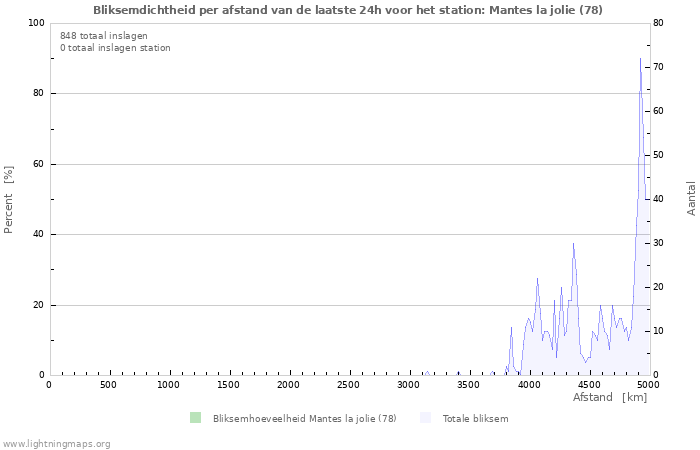 Grafieken: Bliksemdichtheid per afstand