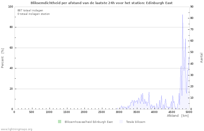 Grafieken: Bliksemdichtheid per afstand