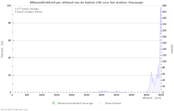 Grafieken: Bliksemdichtheid per afstand