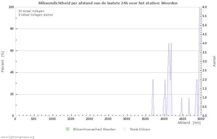 Grafieken: Bliksemdichtheid per afstand