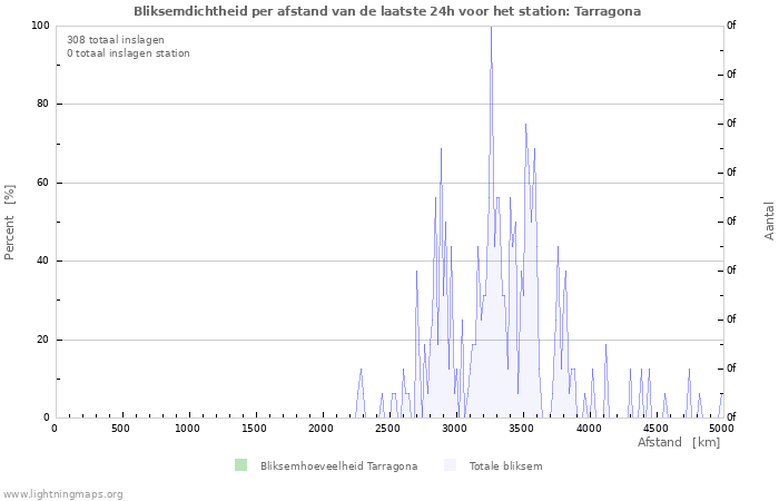 Grafieken: Bliksemdichtheid per afstand