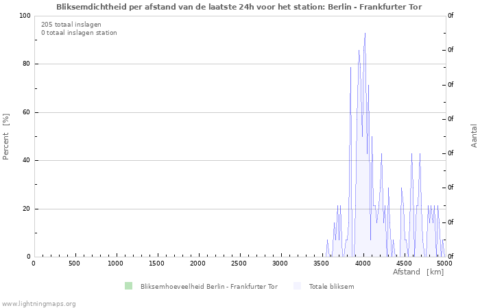 Grafieken: Bliksemdichtheid per afstand