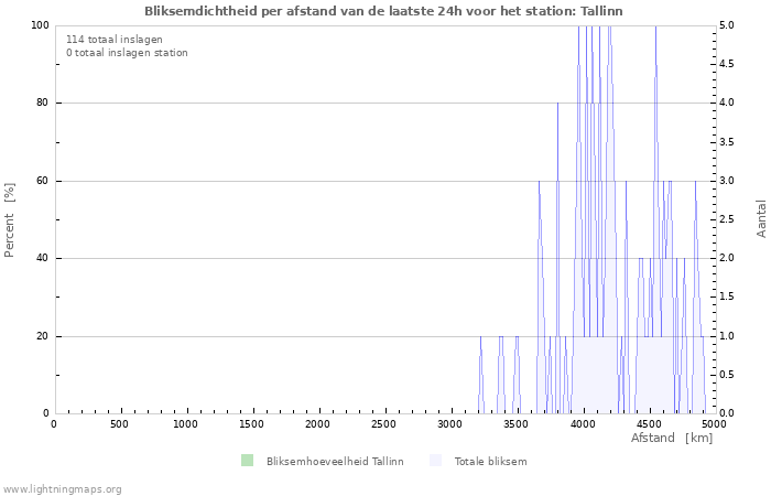 Grafieken: Bliksemdichtheid per afstand