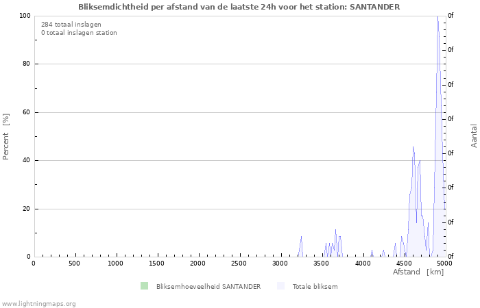 Grafieken: Bliksemdichtheid per afstand