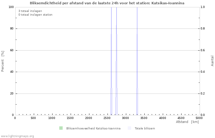 Grafieken: Bliksemdichtheid per afstand