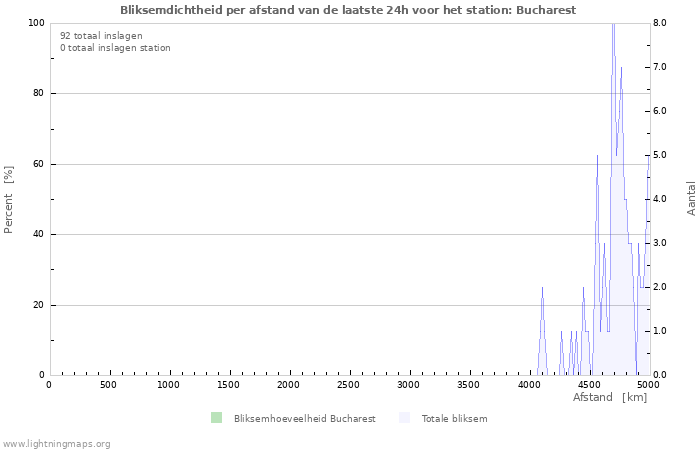 Grafieken: Bliksemdichtheid per afstand