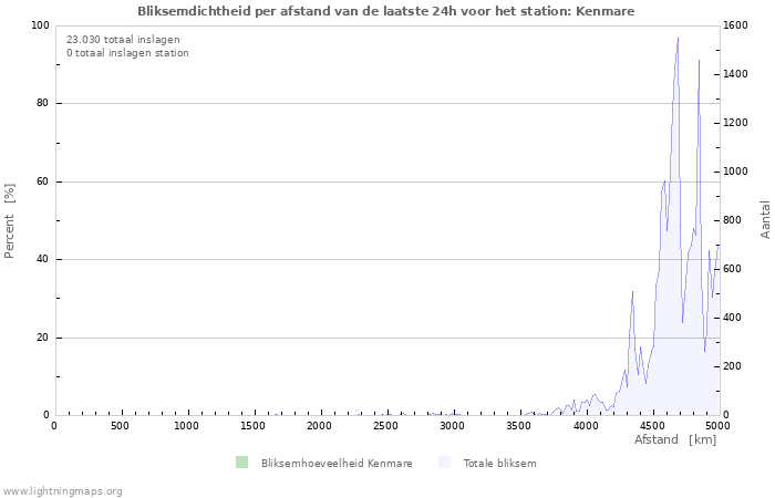 Grafieken: Bliksemdichtheid per afstand