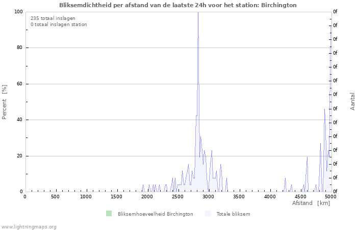 Grafieken: Bliksemdichtheid per afstand