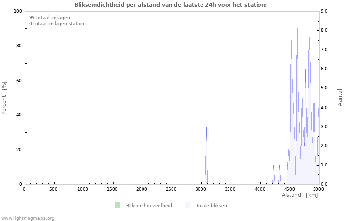 Grafieken: Bliksemdichtheid per afstand