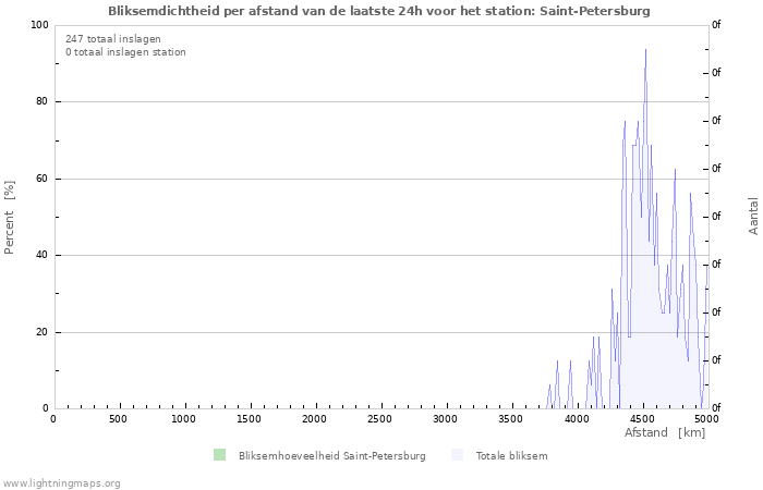 Grafieken: Bliksemdichtheid per afstand