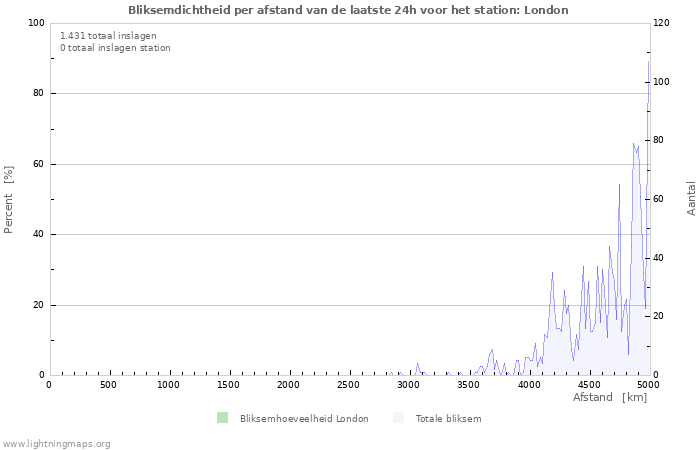 Grafieken: Bliksemdichtheid per afstand