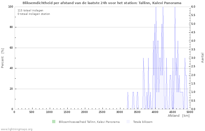 Grafieken: Bliksemdichtheid per afstand